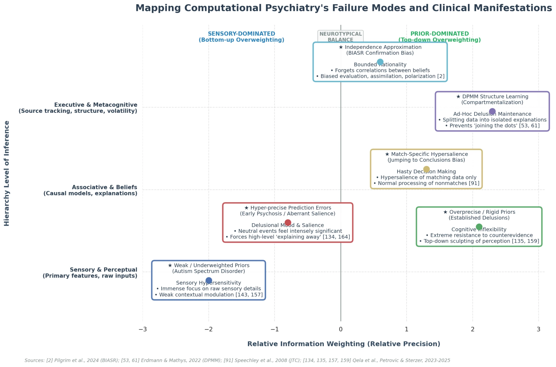 Mapping of computational psychiatry failure modes and clinical manifestations