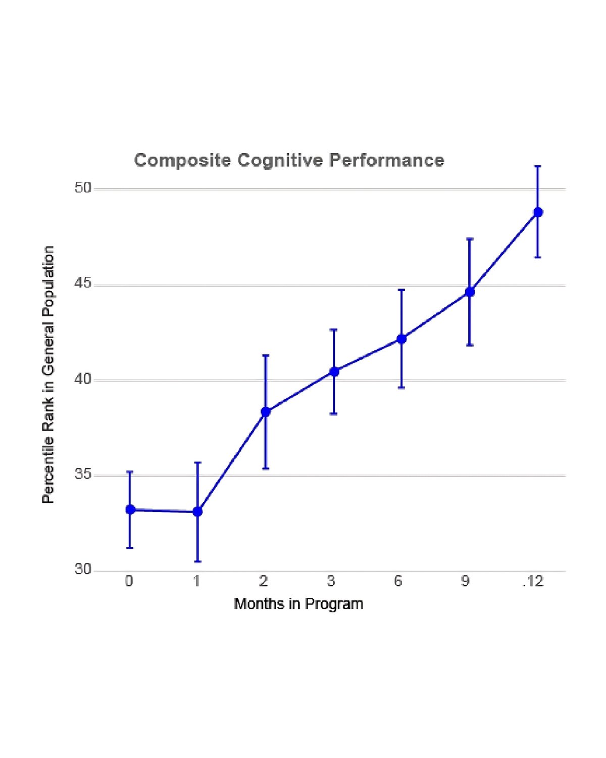 Composite Cognitive Performance Post